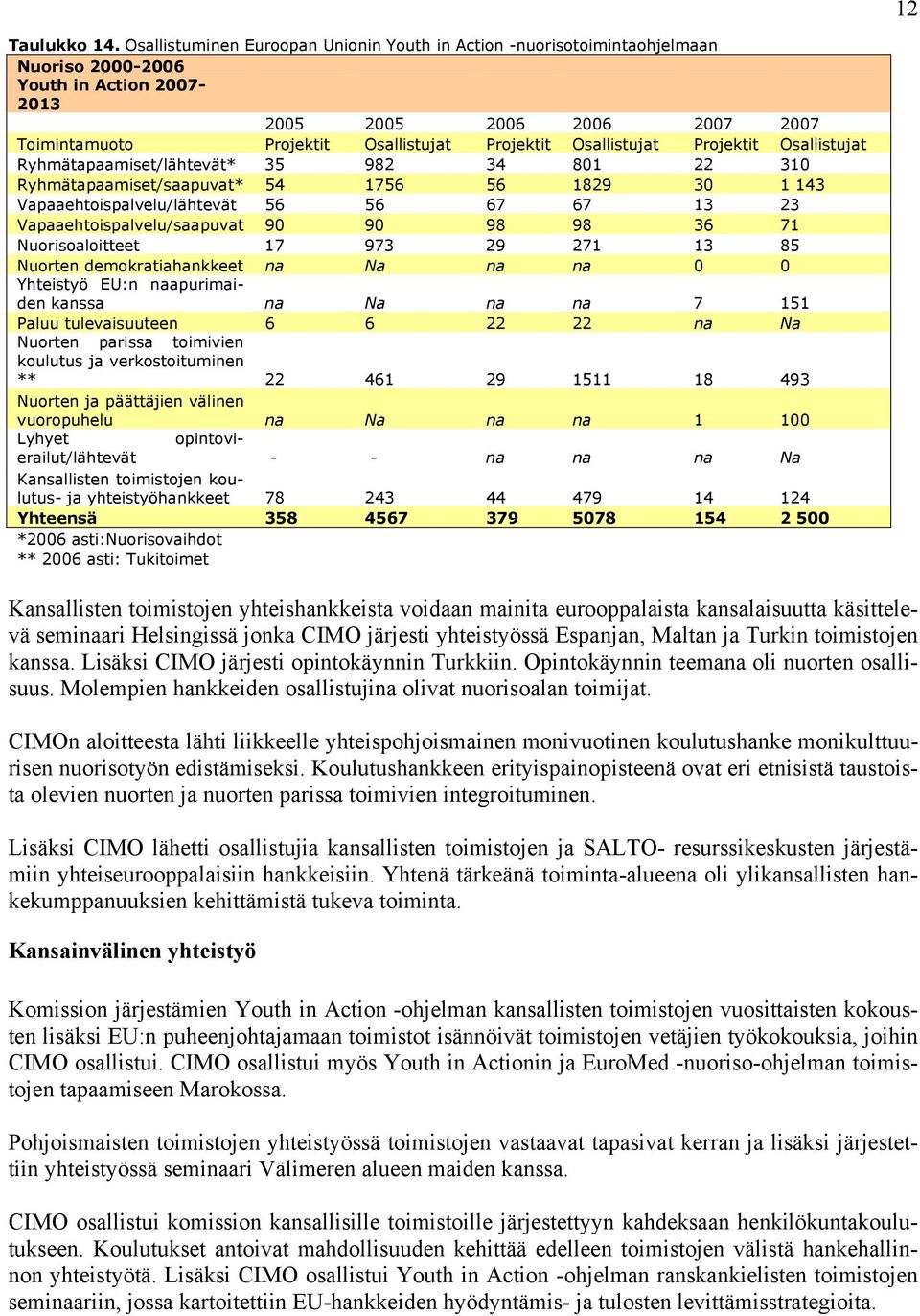 Osallistujat Projektit Osallistujat Ryhmätapaamiset/lähtevät* 35 982 34 801 22 310 Ryhmätapaamiset/saapuvat* 54 1756 56 1829 30 1 143 Vapaaehtoispalvelu/lähtevät 56 56 67 67 13 23