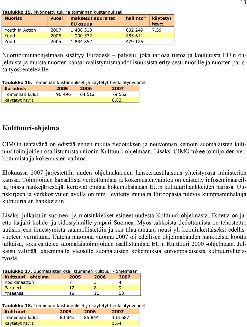 852 479 125 Nuoritoimintaohjelmaan sisältyy Eurodesk palvelu, joka tarjoaa tietoa ja koulutusta EU:n ohjelmista ja muista nuorten kansainvälistymismahdollisuuksista erityisesti nuorille ja nuorten