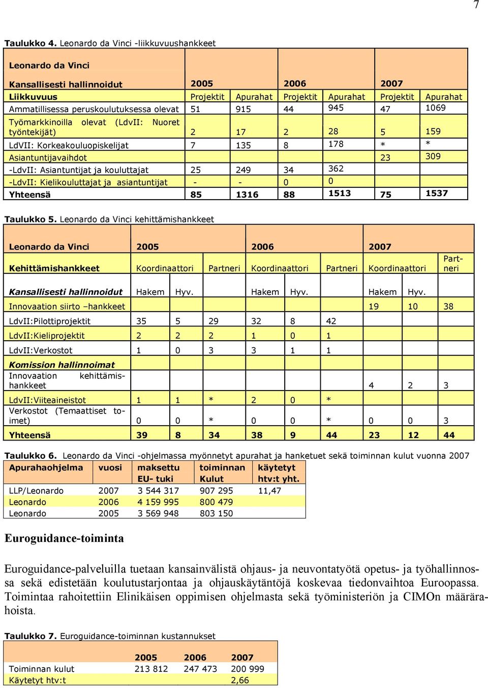 olevat 51 915 44 945 47 1069 Työmarkkinoilla olevat (LdvII: Nuoret työntekijät) 2 17 2 28 5 159 LdVII: Korkeakouluopiskelijat 7 135 8 178 * * Asiantuntijavaihdot 23 309 -LdvII: Asiantuntijat ja