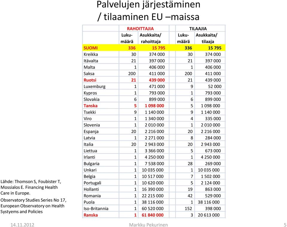 Asukkaita/ tilaaja SUOMI 336 15 795 336 15 795 Kreikka 30 374 000 30 374 000 Itävalta 21 397 000 21 397 000 Malta 1 406 000 1 406 000 Saksa 200 411 000 200 411 000 Ruotsi 21 439 000 21 439 000