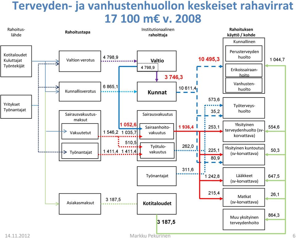 Vakuutetut Työnantajat 4 798,9 6 865,1 1 052,6 1 546,2 1 035,7 510,5 1 411,4 1 411,4 4 798,9 Valtio Kunnat Sairausvakuutus Sairaanhoitovakuutus Työtulovakuutus 3 746,3 10 611,4 1 936,4 262,0 10 495,3