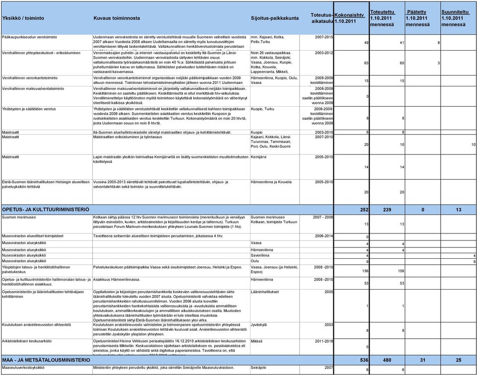 1.2011 Veronmaksajien alkaen, puhelinjonka jälkeen ja internet toteutetaan -vastauspalvelut tarvittavat on toiminnan keskitetty ohjaus- Itä-Suomen ja ICT ja -ratkaisut Länsi- Suomen verovirastoihin.