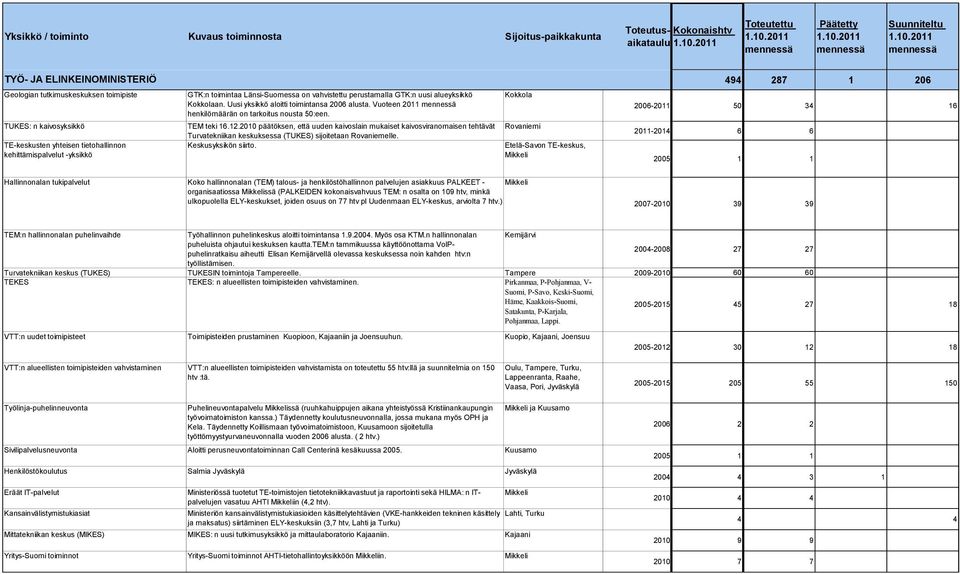 2010 päätöksen, että uuden kaivoslain mukaiset kaivosviranomaisen tehtävät Turvatekniikan keskuksessa (TUKES) sijoitetaan Rovaniemelle. Keskusyksikön siirto.