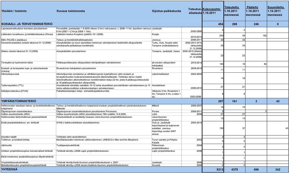 Kuopio 2010-2014 200 38 162 SM:n PALKE:n asiakkuus Talous- ja henkilöstöhallintopalvelut. Joensuu 2008-2011 35 35 Kansanterveyslaitos (virasto lakannut 31.12.
