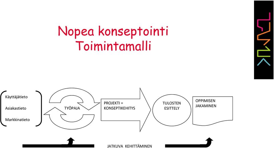 PROJEKTI = KONSEPTIKEHITYS TULOSTEN