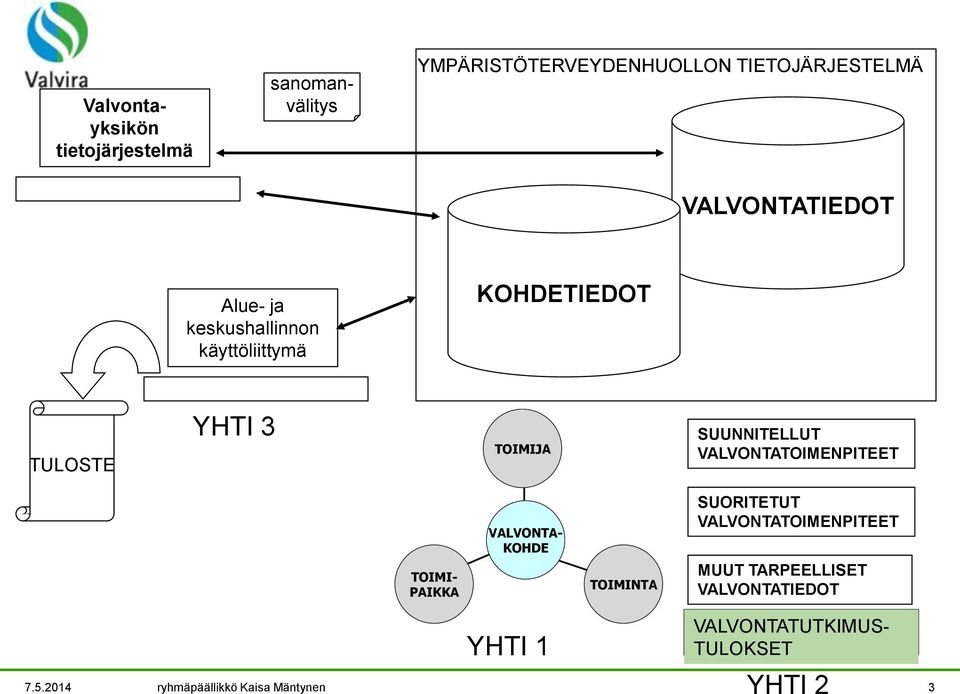 SUUNNITELLUT VALVONTATOIMENPITEET TOIMI- PAIKKA VALVONTA- KOHDE TOIMINTA SUORITETUT