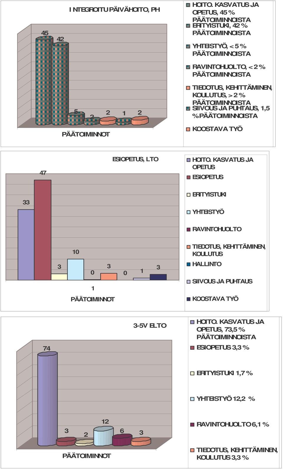 PUHTAUS, 1,5 % PÄÄTOIMINNOT KOOSTAVA TYÖ 47 ESIOPETUS, LTO HOITO.