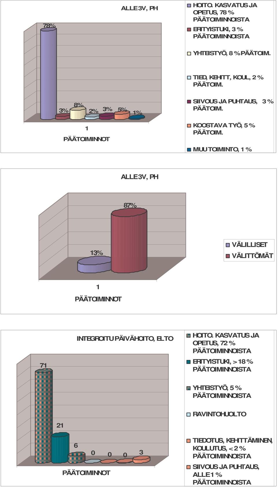 MUU TOIMINTO, 1 % ALLE 3V, PH 87% 13% VÄLILLISET VÄLITTÖMÄT 1 PÄÄTOIMINNOT 71 INTEGROITU PÄIVÄHOITO, ELTO HOITO.