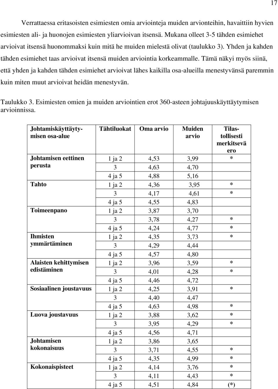 Yhden ja kahden tähden esimiehet taas arvioivat itsensä muiden arviointia korkeammalle.