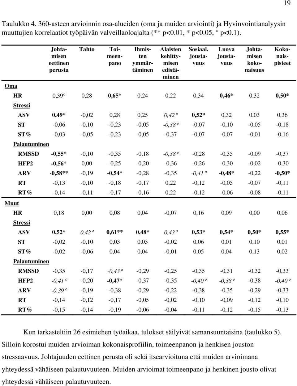 joustavuus Luova joustavuus Johtamisen kokonaisuus Kokonaispisteet Oma HR 0,39 0,28 0,65* 0,24 0,22 0,34 0,46* 0,32 0,50* Stressi ASV 0,49* -0,02 0,28 0,25 0,42 0,52* 0,32 0,03 0,36 ST