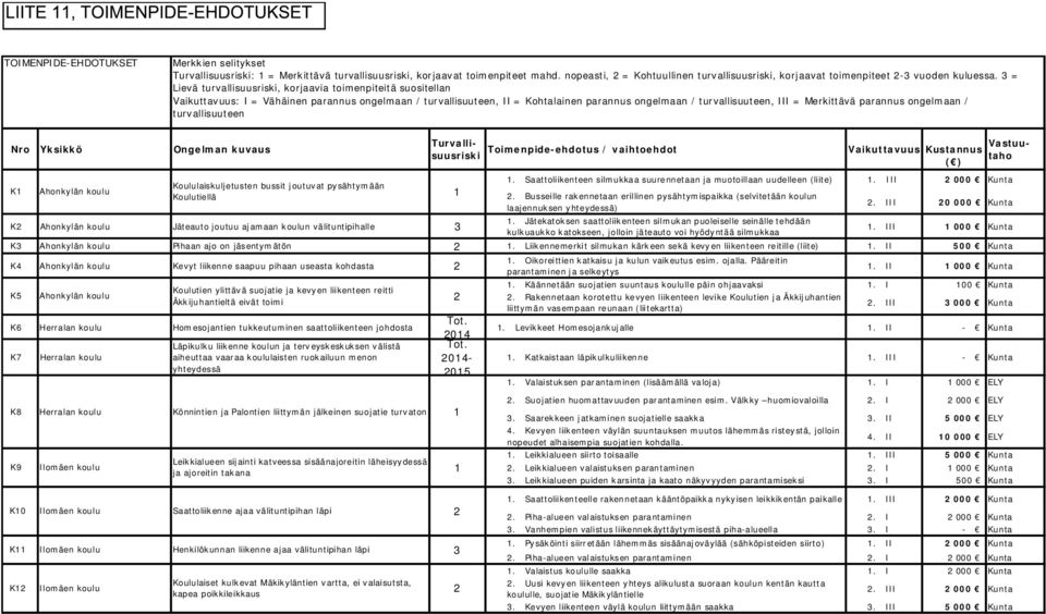 3 = Lievä turvallisuusriski, korjaavia toimenpiteitä suositellan Vaikuttavuus: I = Vähäinen parannus ongelmaan / turvallisuuteen, II = Kohtalainen parannus ongelmaan / turvallisuuteen, III =