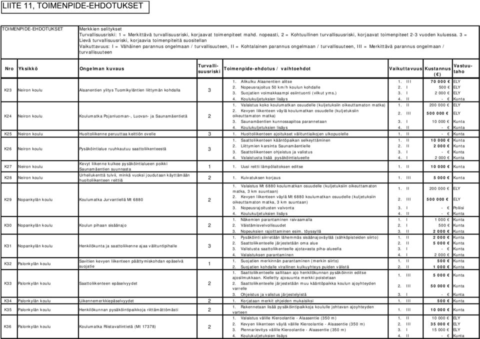 3 = Lievä turvallisuusriski, korjaavia toimenpiteitä suositellan Vaikuttavuus: I = Vähäinen parannus ongelmaan / turvallisuuteen, II = Kohtalainen parannus ongelmaan / turvallisuuteen, III =