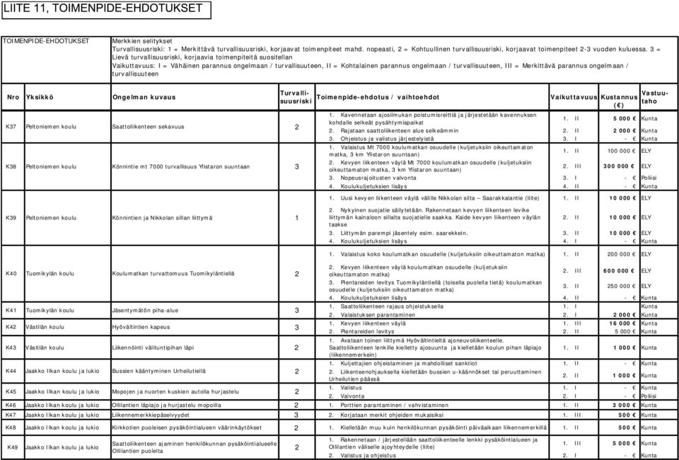 3 = Lievä turvallisuusriski, korjaavia toimenpiteitä suositellan Vaikuttavuus: I = Vähäinen parannus ongelmaan / turvallisuuteen, II = Kohtalainen parannus ongelmaan / turvallisuuteen, III =