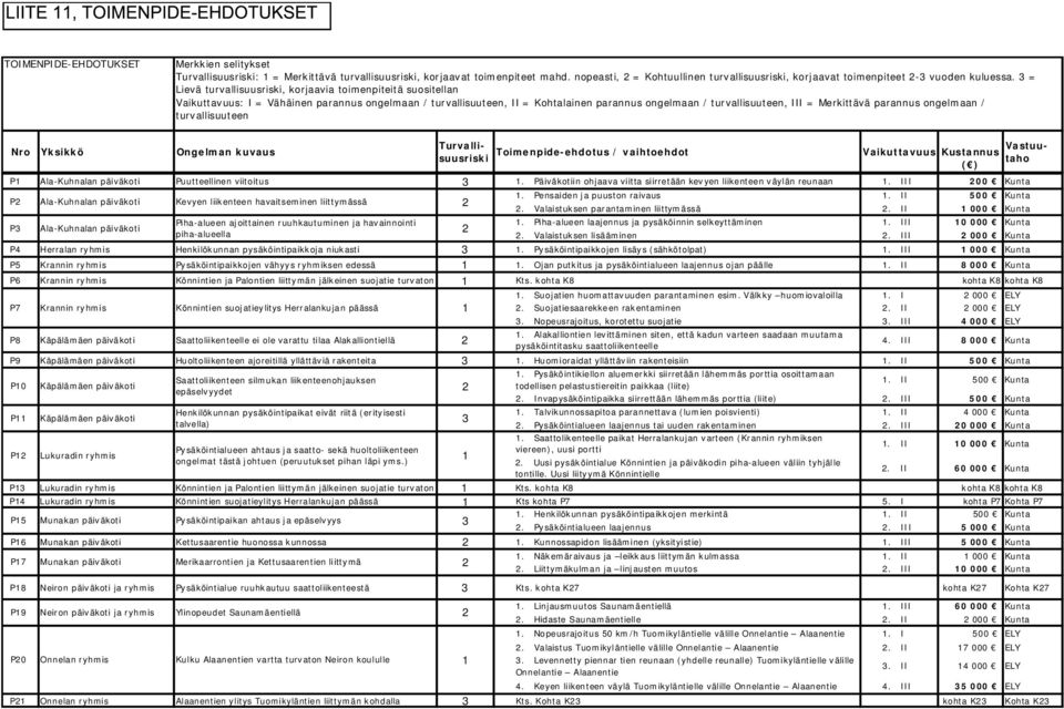 3 = Lievä turvallisuusriski, korjaavia toimenpiteitä suositellan Vaikuttavuus: I = Vähäinen parannus ongelmaan / turvallisuuteen, II = Kohtalainen parannus ongelmaan / turvallisuuteen, III =