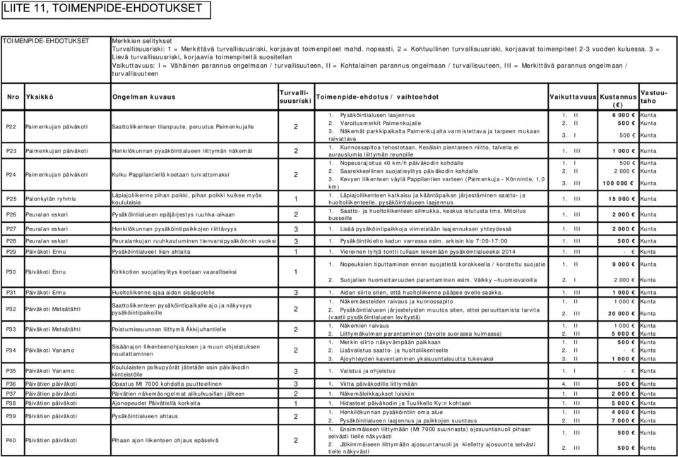 3 = Lievä turvallisuusriski, korjaavia toimenpiteitä suositellan Vaikuttavuus: I = Vähäinen parannus ongelmaan / turvallisuuteen, II = Kohtalainen parannus ongelmaan / turvallisuuteen, III =