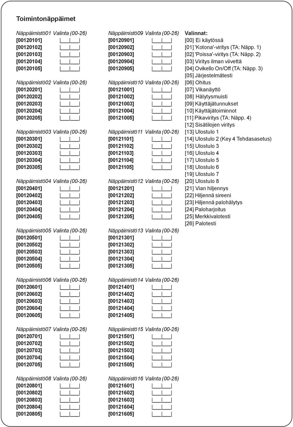 3) [05] Järjestelmätesti Näppäimistö02 Valinta (00-26) Näppäimistö10 Valinta (00-26) [06] Ohitus [00120201] [00121001] [07] Vikanäyttö [00120202] [00121002] [08] Hälytysmuisti [00120203] [00121003]