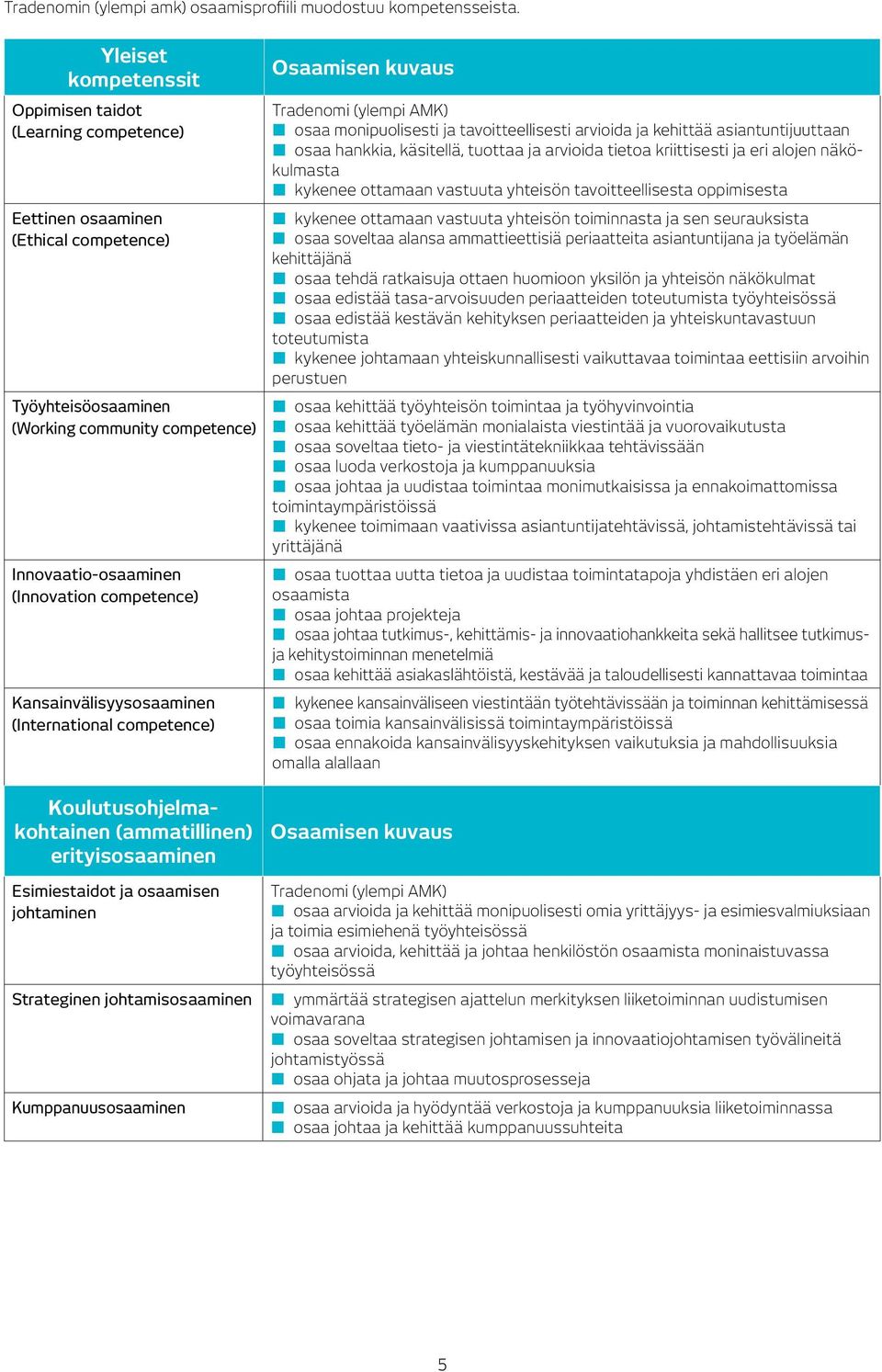 Kansainvälisyysosaaminen (International competence) Osaamisen kuvaus Tradenomi (ylempi AMK) osaa monipuolisesti ja tavoitteellisesti arvioida ja kehittää asiantuntijuuttaan osaa hankkia, käsitellä,