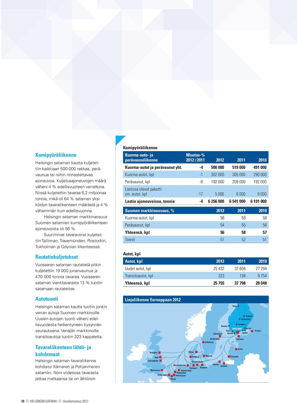 Helsingin sataman markkinaosuus Suomen satamien kumipyöräliikenteen ajoneuvoista oli 56 %. Suurimmat tavaravirrat kuljetettiin Tallinnan, Travemünden, Rostockin, Tukholman ja Gdynian liikenteessä.