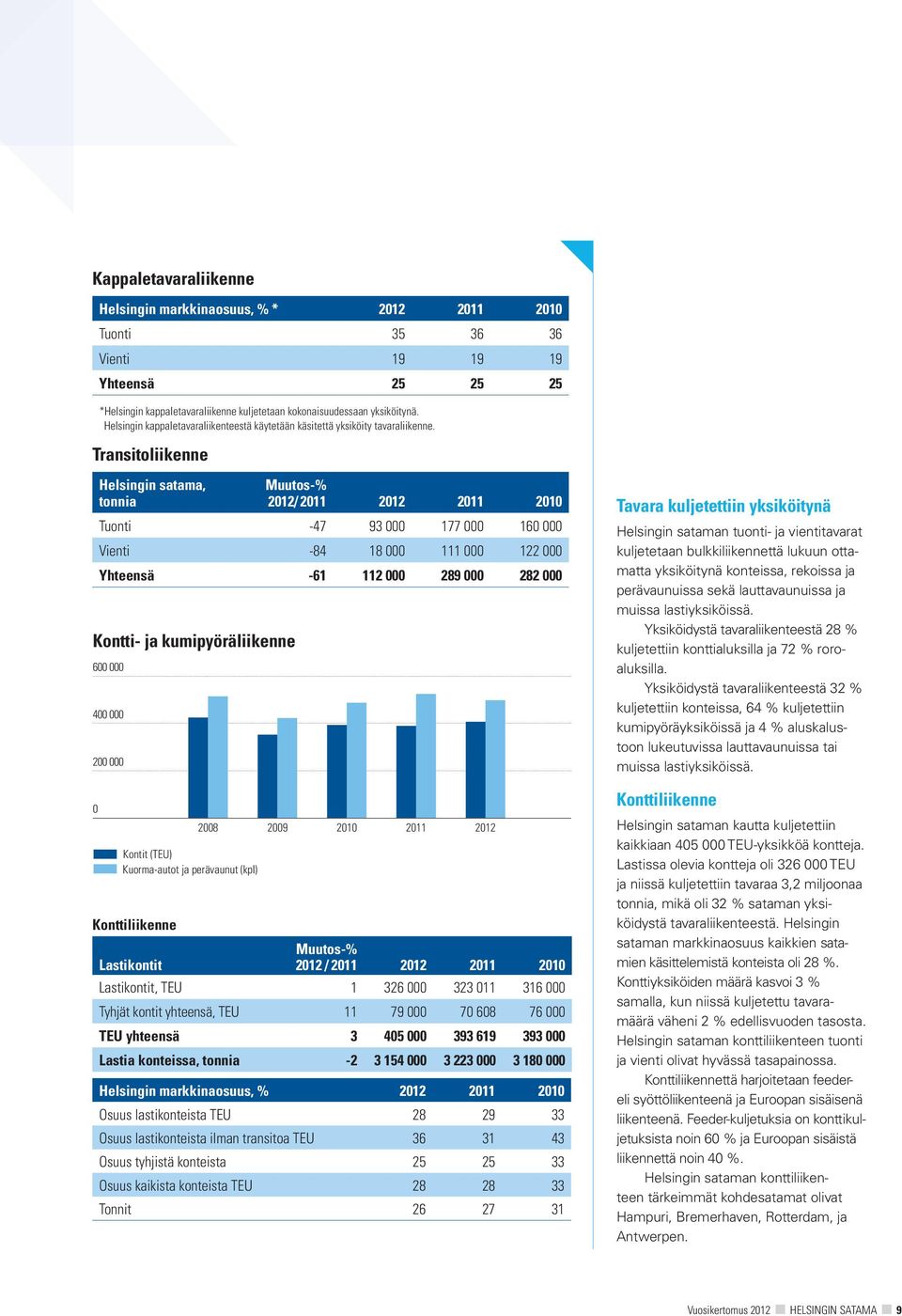 Transitoliikenne Helsingin satama, tonnia Muutos-% 2012/ 2011 2012 2011 2010 Tuonti -47 93 000 177 000 160 000 Vienti -84 18 000 111 000 122 000 Yhteensä -61 112 000 289 000 282 000 Kontti- ja