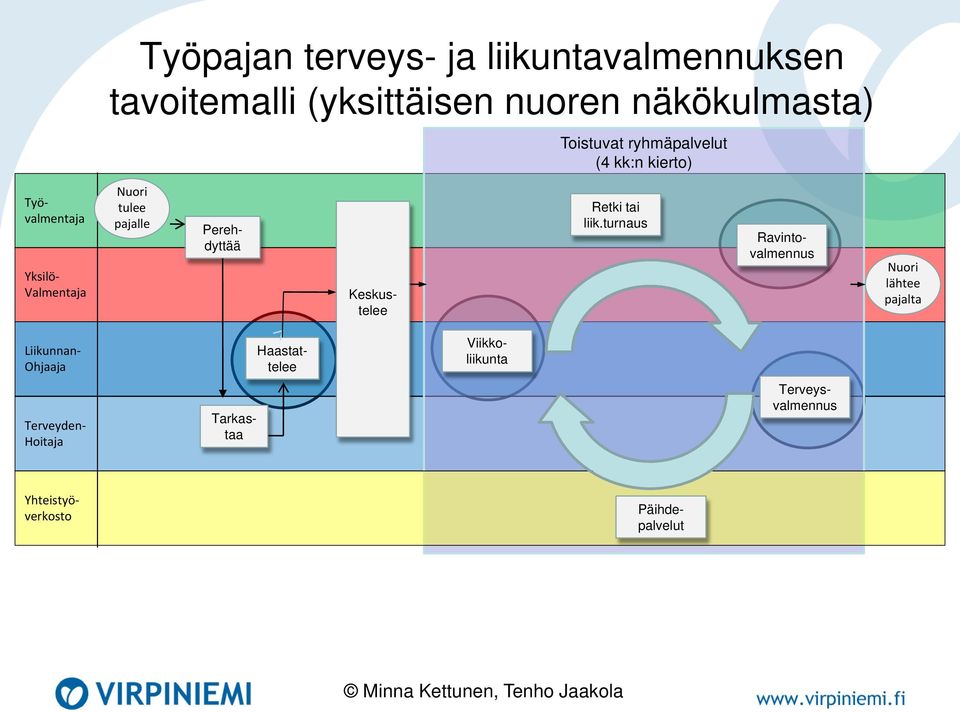 Ravintovalmennus Keskustelee Retki tai liik.