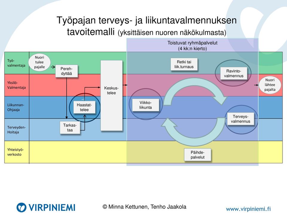 Ravintovalmennus Keskustelee Retki tai liik.