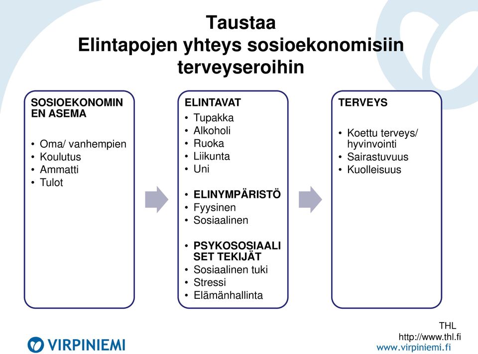 ELINYMPÄRISTÖ Fyysinen Sosiaalinen TERVEYS Koettu terveys/ hyvinvointi Sairastuvuus