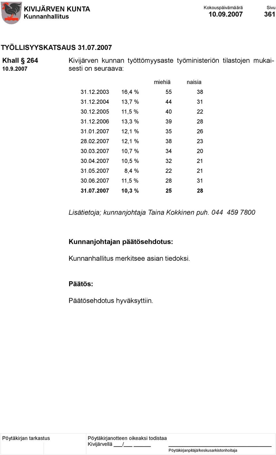 2007 Khall 264 Kivijärven kunnan työttömyysaste työministeriön tilastojen mukaisesti on seuraava: miehiä naisia 31.12.