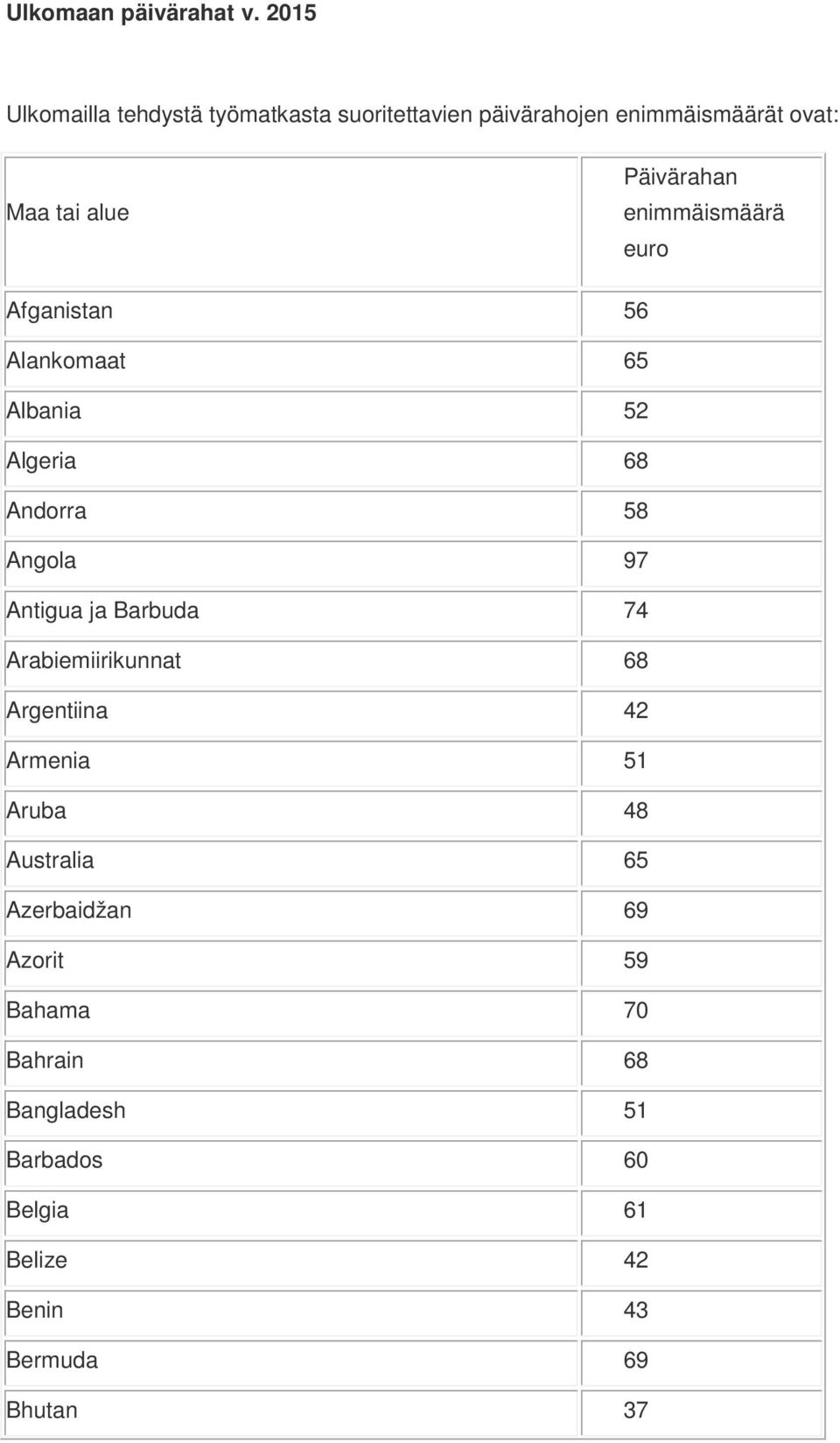 Päivärahan enimmäismäärä euro Afganistan 56 Alankomaat 65 Albania 52 Algeria 68 Andorra 58 Angola 97 Antigua
