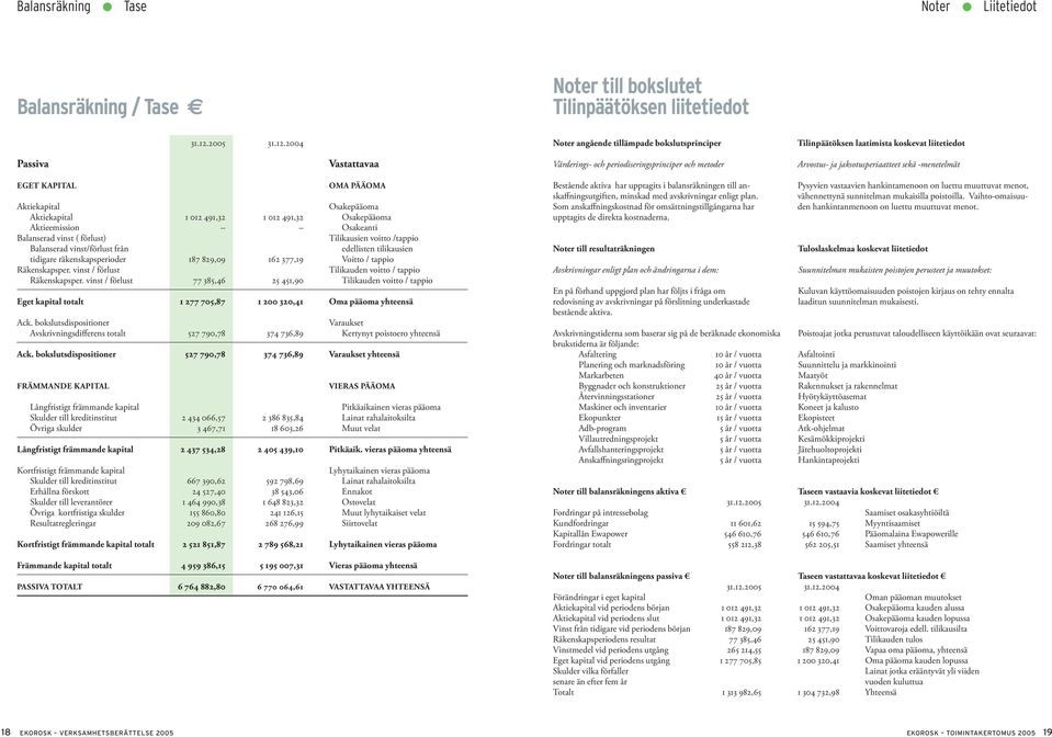 2004 Noter angående tillämpade bokslutsprinciper Tilinpäätöksen laatimista koskevat liitetiedot Passiva Vastattavaa Värderings- och periodiseringsprinciper och metoder Arvostus- ja