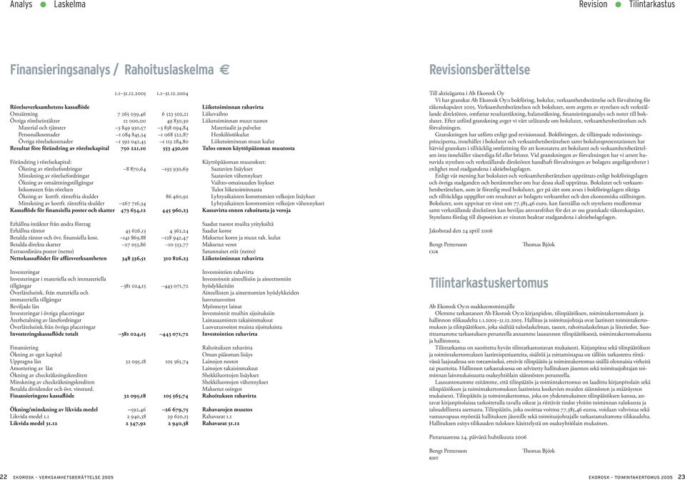 2004 Rörelseverksamhetens kassaflöde Liiketoiminnan rahavirta Omsättning 7 265 039,46 6 523 502,21 Liikevaihto Övriga rörelseintäkter 12 000,00 49 830,30 Liiketoiminnan muut tuotot Material och