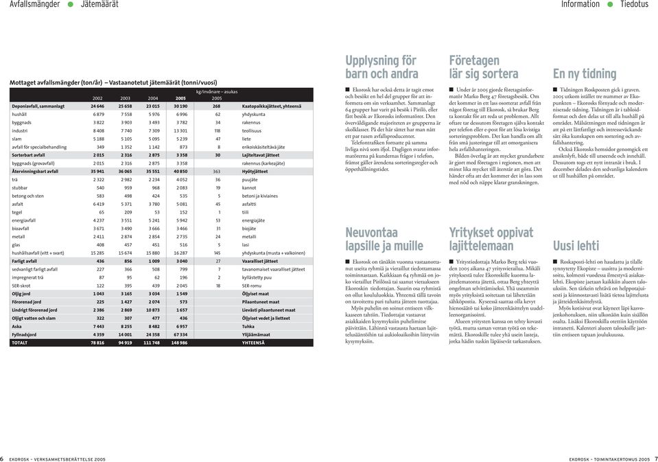 188 5 105 5 095 5 239 47 liete avfall för specialbehandling 349 1 352 1 142 873 8 erikoiskäsiteltävä jäte Sorterbart avfall 2 015 2 316 2 875 3 358 30 Lajiteltavat jätteet byggnads (grovavfall) 2 015
