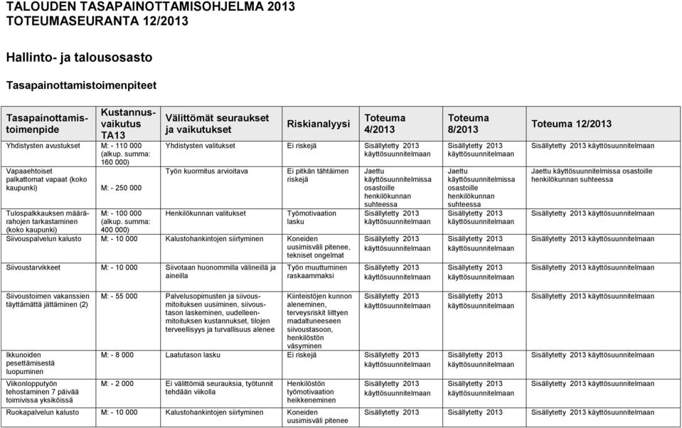 summa: 400 000) Välittömät seuraukset ja vaikutukset Riskianalyysi 4/2013 Yhdistysten valitukset Ei riskejä Työn kuormitus arvioitava Henkilökunnan valitukset Ei pitkän tähtäimen riskejä