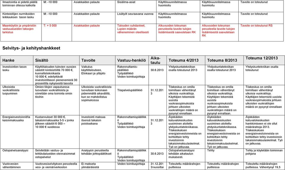 oleellisesti Alkuvuoden toteuman perusteella tavoite tulojen lisäämisestä saavutetaan RK Alkuvuoden toteuman perusteella tavoite tulojen lisäämisestä saavutetaan RK Tavoite on toteutunut RS Selvitys-