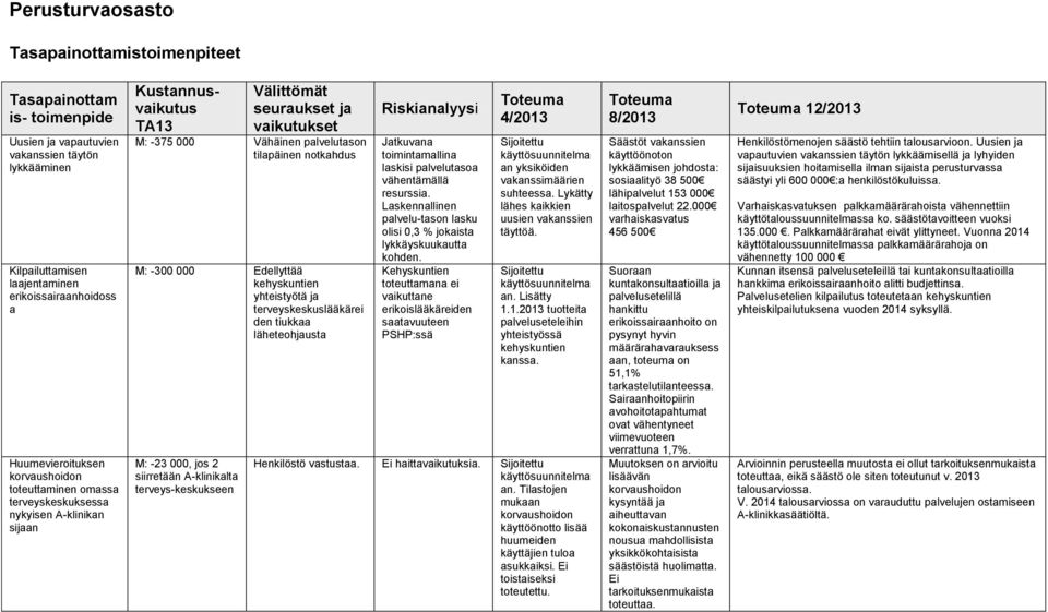 -300 000 Edellyttää kehyskuntien yhteistyötä ja terveyskeskuslääkärei den tiukkaa läheteohjausta M: -23 000, jos 2 siirretään A-klinikalta terveys-keskukseen Riskianalyysi Jatkuvana toimintamallina