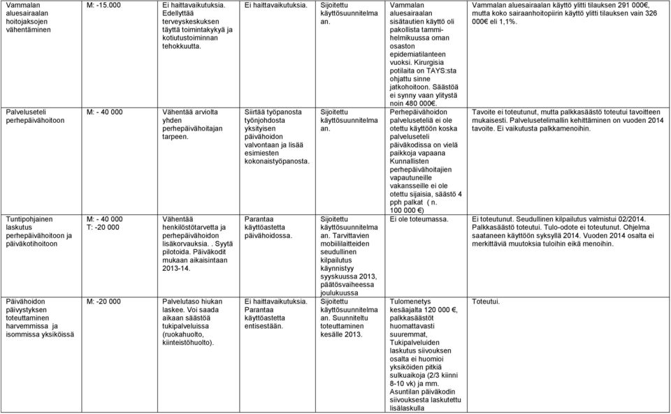 M: - 40 000 T: -20 000 Vähentää henkilöstötarvetta ja perhepäivähoidon lisäkorvauksia.. Syytä pilotoida. Päiväkodit mukaan aikaisintaan 2013-14. M: -20 000 Palvelutaso hiukan laskee.