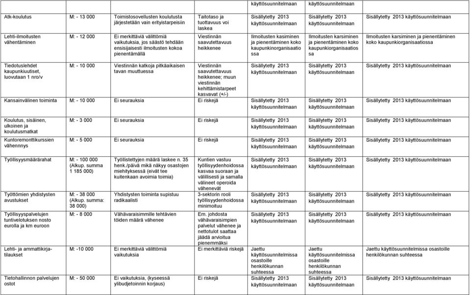 karsiminen ja pienentäminen koko kaupunkiorganisaatios sa Ilmoitusten karsiminen ja pienentäminen koko kaupunkiorganisaatiossa Tiedotuslehdet kaupunkiuutiset, luovutaan 1 nro/v M: - 10 000 Viestinnän