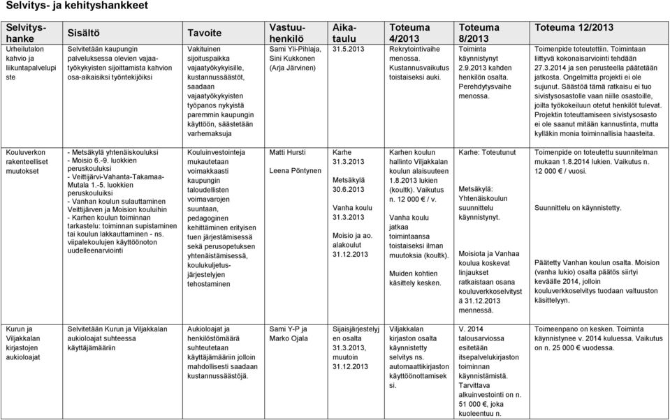Kukkonen (Arja Järvinen) Selvityshanke Vastuuhenkilö Aikataulu 4/2013 31.5.2013 Rekrytointivaihe menossa. Kustannusvaikutus toistaiseksi auki. 8/2013 Toiminta käynnistynyt 2.9.