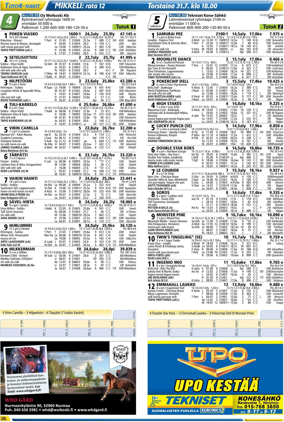 975 e 1 10 v trt t Viesker 14: 17 0-0-1 24,2a 25,9 2.650 e 13: 22 2-1-1 24,6a 25,9 16.255 e Yht: 111 10-3-7 1 7 v prn o Broke Even 14: 11 1-0-1 14,5a 17,9 3.