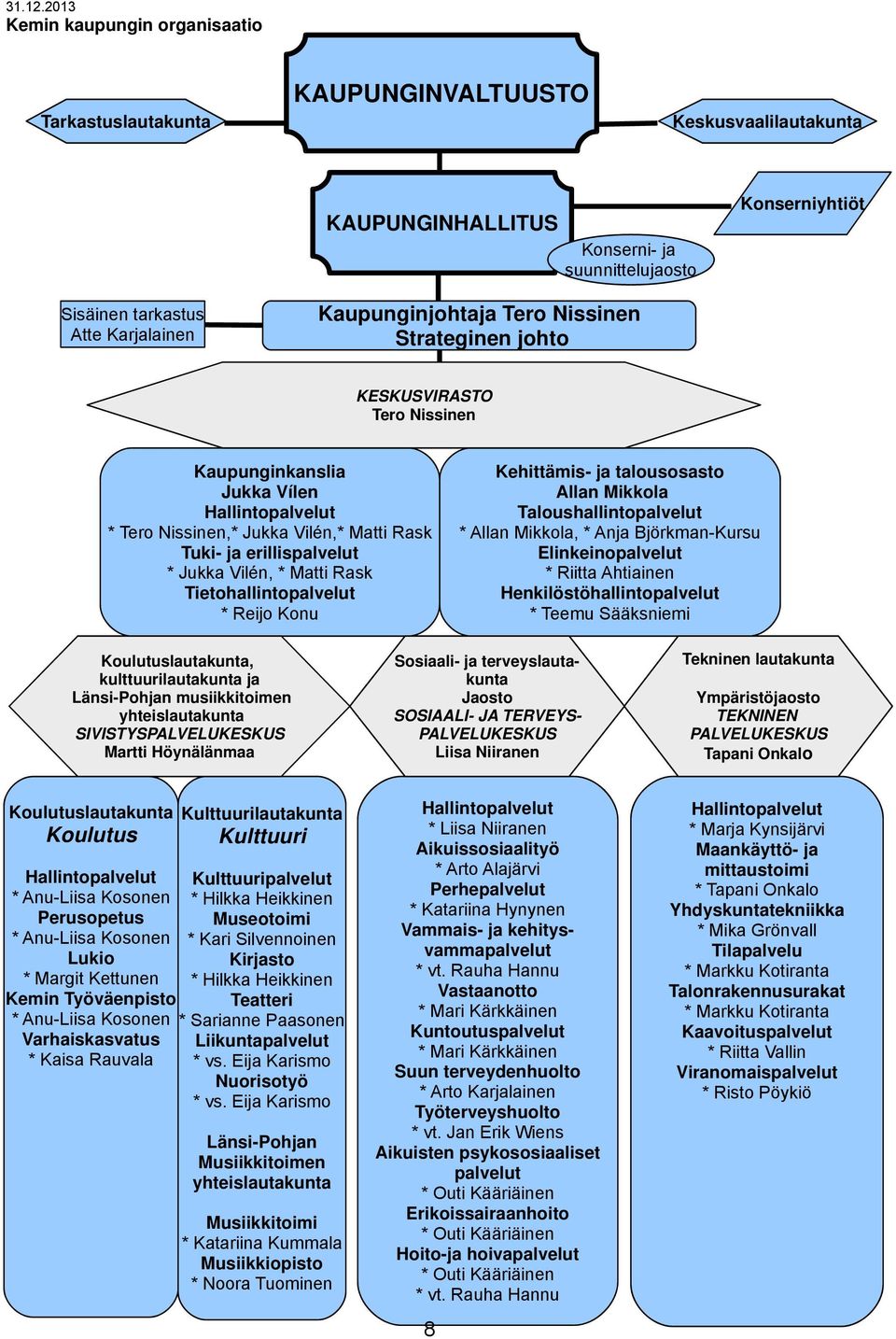 Kaupunginjohtaja Tero Nissinen Strateginen johto KESKUSVIRASTO Tero Nissinen Kaupunginkanslia Jukka Vílen Hallintopalvelut * Tero Nissinen,* Jukka Vilén,* Matti Rask Tuki- ja erillispalvelut * Jukka