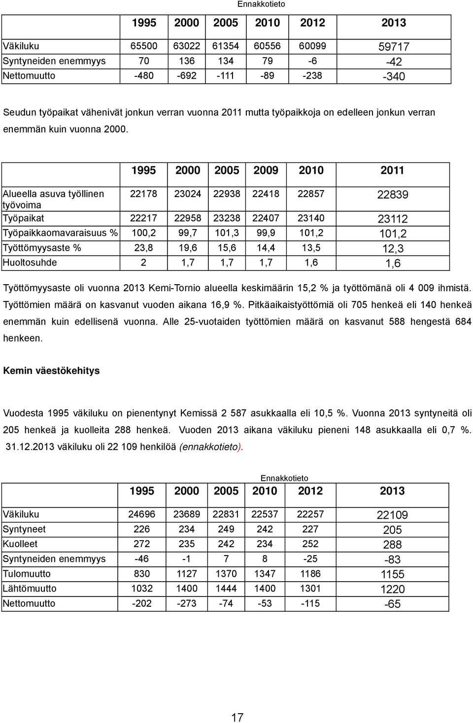 1995 2000 2005 2009 2010 2011 Alueella asuva työllinen 22178 23024 22938 22418 22857 22839 työvoima Työpaikat 22217 22958 23238 22407 23140 23112 Työpaikkaomavaraisuus % 100,2 99,7 101,3 99,9 101,2