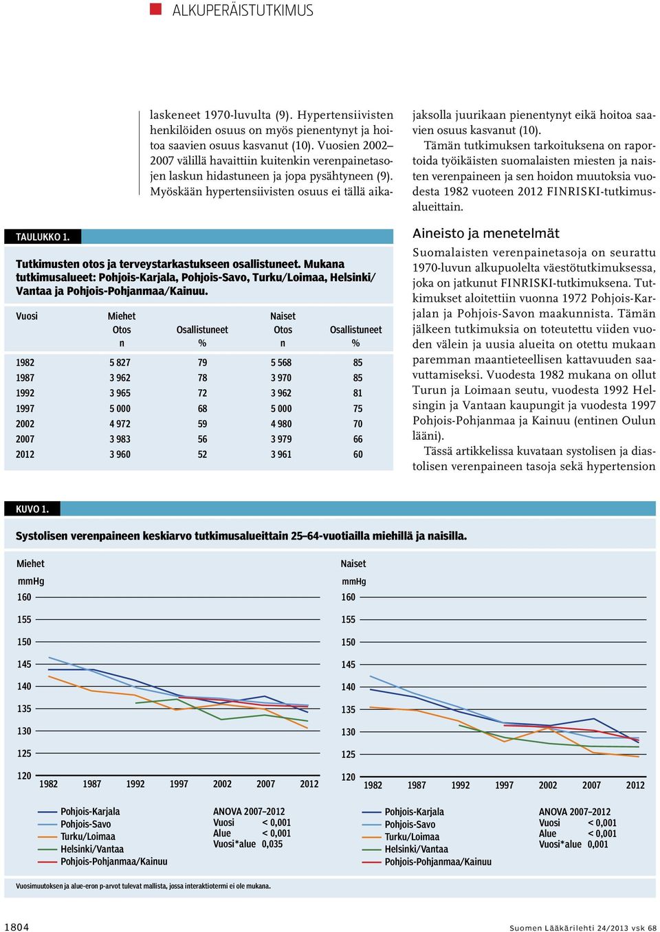 2012 3 960 52 3 961 60 laskeneet 1970-luvulta (9). Hypertensiivisten henkilöiden osuus on myös pienentynyt ja hoitoa saavien osuus kasvanut (10).
