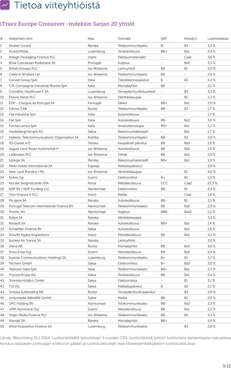 Airways PLC Iso-Britannia Lentoyhtiöt BB B1 2,0 % 6 Cable & Wireless Ltd Iso-Britannia Telekommunikaatio BB - 2,6 % 7 Cerved Group SpA Italia Tietoliikennepalvelut B B2 4,2 % 8 CIR-Compagnie