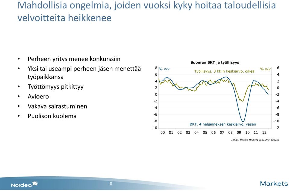 sairastuminen Puolison kuolema Suomen BKT ja työllisyys 8 % v/v % v/v Työllisyys, 3 kk:n keskiarvo, oikea 6 4 -