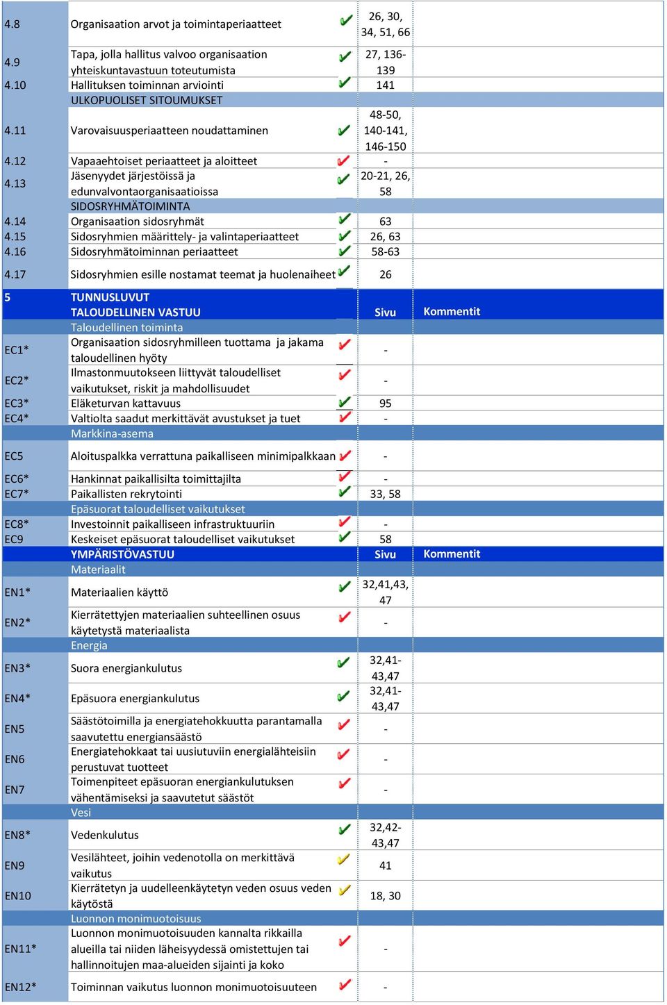 13 Jäsenyydet järjestöissä ja 2021,, edunvalvontaorganisaatioissa 58 SIDOSRYHMÄTOIMINTA 4.14 Organisaation sidosryhmät 63 4.15 Sidosryhmien määrittely ja valintaperiaatteet, 63 4.