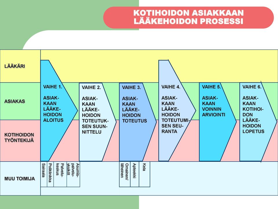 ASIAK- KAAN LÄÄKE- HOIDON TOTEUTUS ASIAK- KAAN LÄÄKE- HOIDON TOTEUTUMI- SEN SEU- RANTA ASIAK- KAAN VOINNIN ARVIOINTI