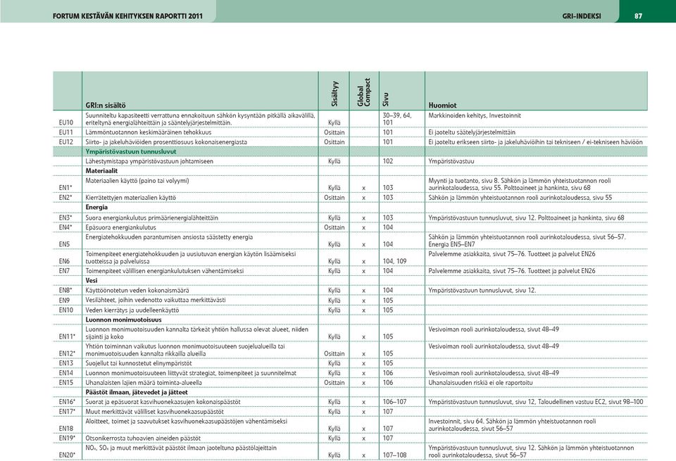 sisältyy Kyllä global Compact sivu 30 39, 64, 101 huomiot Markkinoiden kehitys, Investoinnit EU11 Lämmöntuotannon keskimääräinen tehokkuus Osittain 101 Ei jaoteltu säätelyjärjestelmittäin EU12