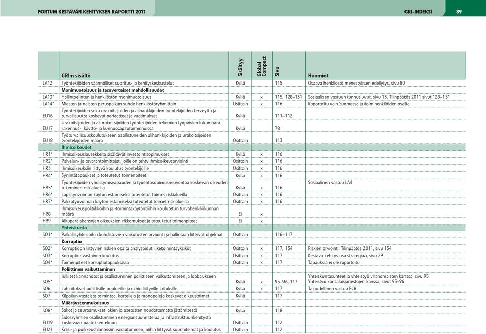 Tilinpäätös 2011 sivut 128 131 LA14* Miesten ja naisten peruspalkan suhde henkilöstöryhmittäin Osittain x 116 Raportoitu vain Suomessa ja toimihenkilöiden osalta EU16 Työntekijöiden sekä