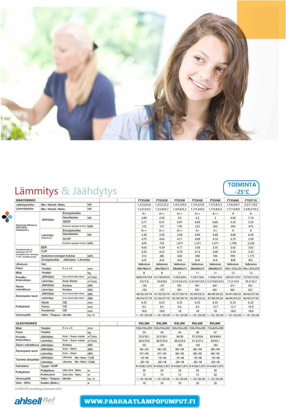 5 1.7/7.0/8.0 2.3/8.2/10.2 Seasonal efficiency Cooling Energy Energialuokka label A+ A++ A++ A++ A++ A A (according to Pdesign Nimellisteho kw 2.00 2.50 3.5 4.2 5 6.00 7.10 EN14825) Jäähdytys SEER 5.