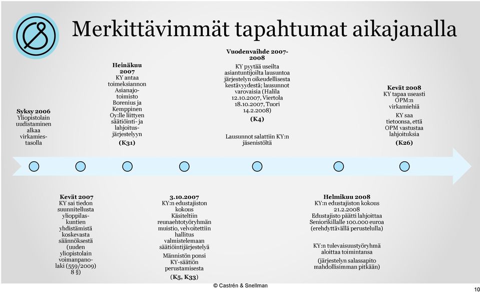 2007, Viertola 18.10.2007, Tuori 14.2.2008) (K4) Lausunnot salattiin KY:n jäsenistöltä Kevät 2008 KY tapaa useasti OPM:n virkamiehiä KY saa tietoonsa, että OPM vastustaa lahjoituksia (K26) Kevät 2007