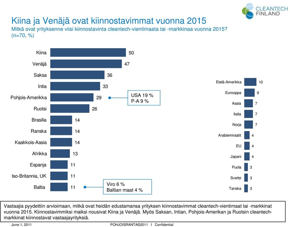 14 EU 4 Afrikka 1 Japani 4 Espanja 11 Puola Iso-Britannia, UK Baltia 11 11 Viro 6 % Baltian maat 4 % Sveitsi Tanska Vastaajia pyydettiin arvioimaan, mitkä ovat heidän edustamansa yrityksen